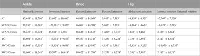 Biomechanical gait analysis in sheep: kinematic parameters